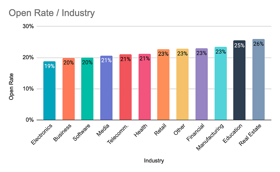 average email open rates
